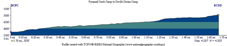 Pyramid Creek Devils Dream