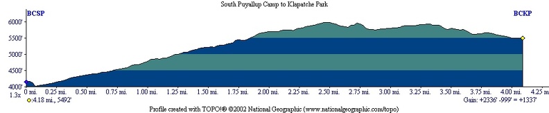 South Puyallup Klapatche Park
