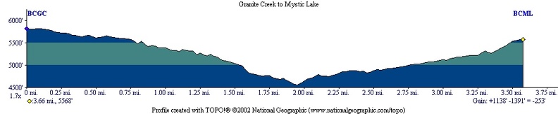 Granite Creek Mystic Lake